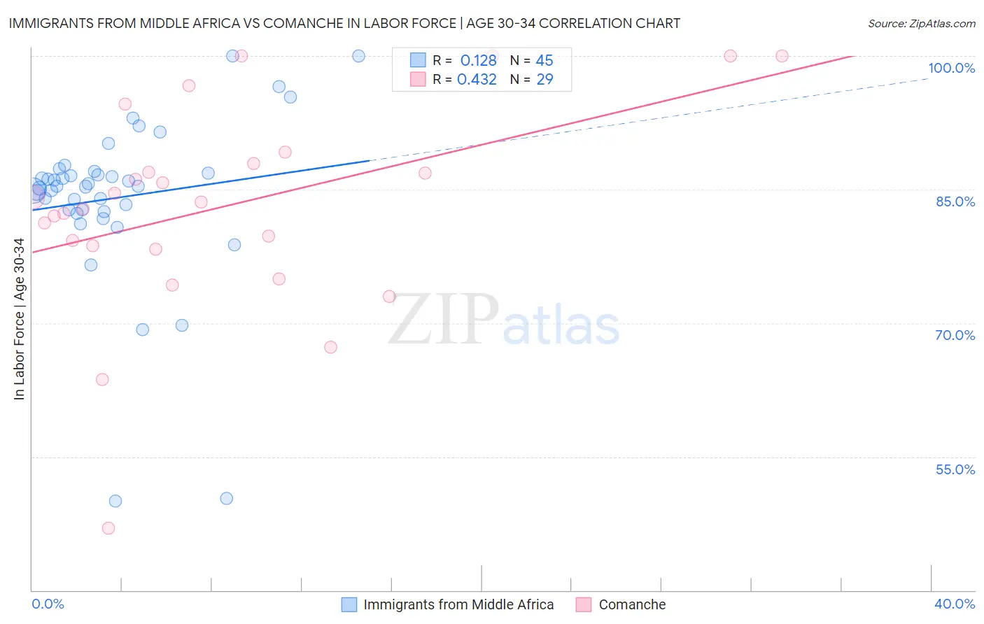 Immigrants from Middle Africa vs Comanche In Labor Force | Age 30-34
