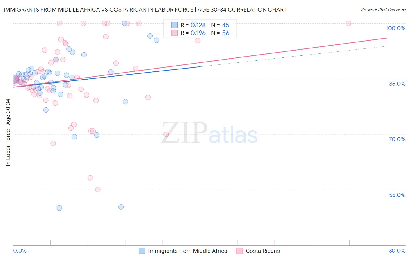 Immigrants from Middle Africa vs Costa Rican In Labor Force | Age 30-34