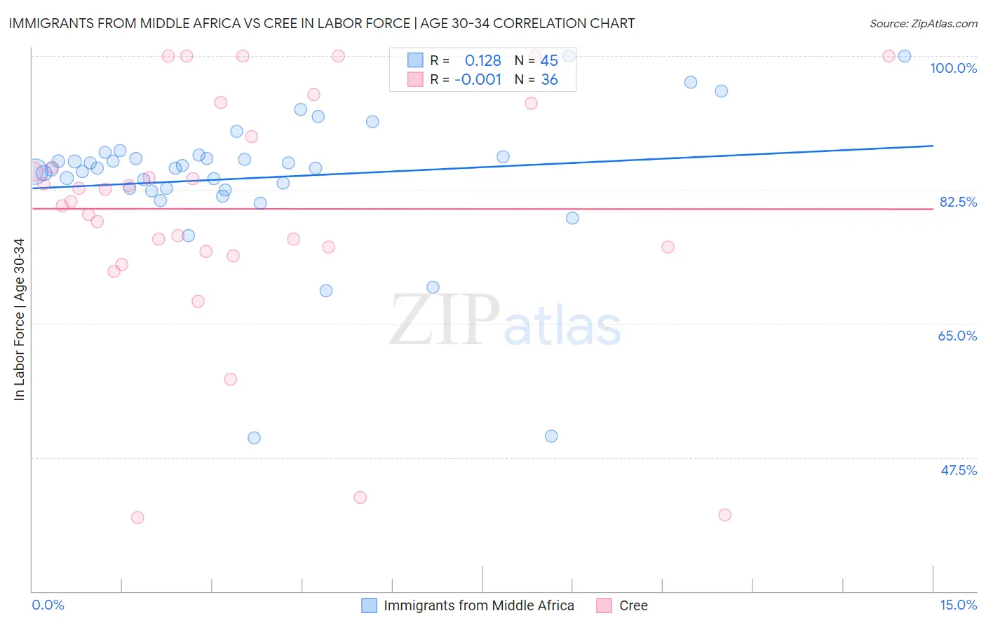 Immigrants from Middle Africa vs Cree In Labor Force | Age 30-34