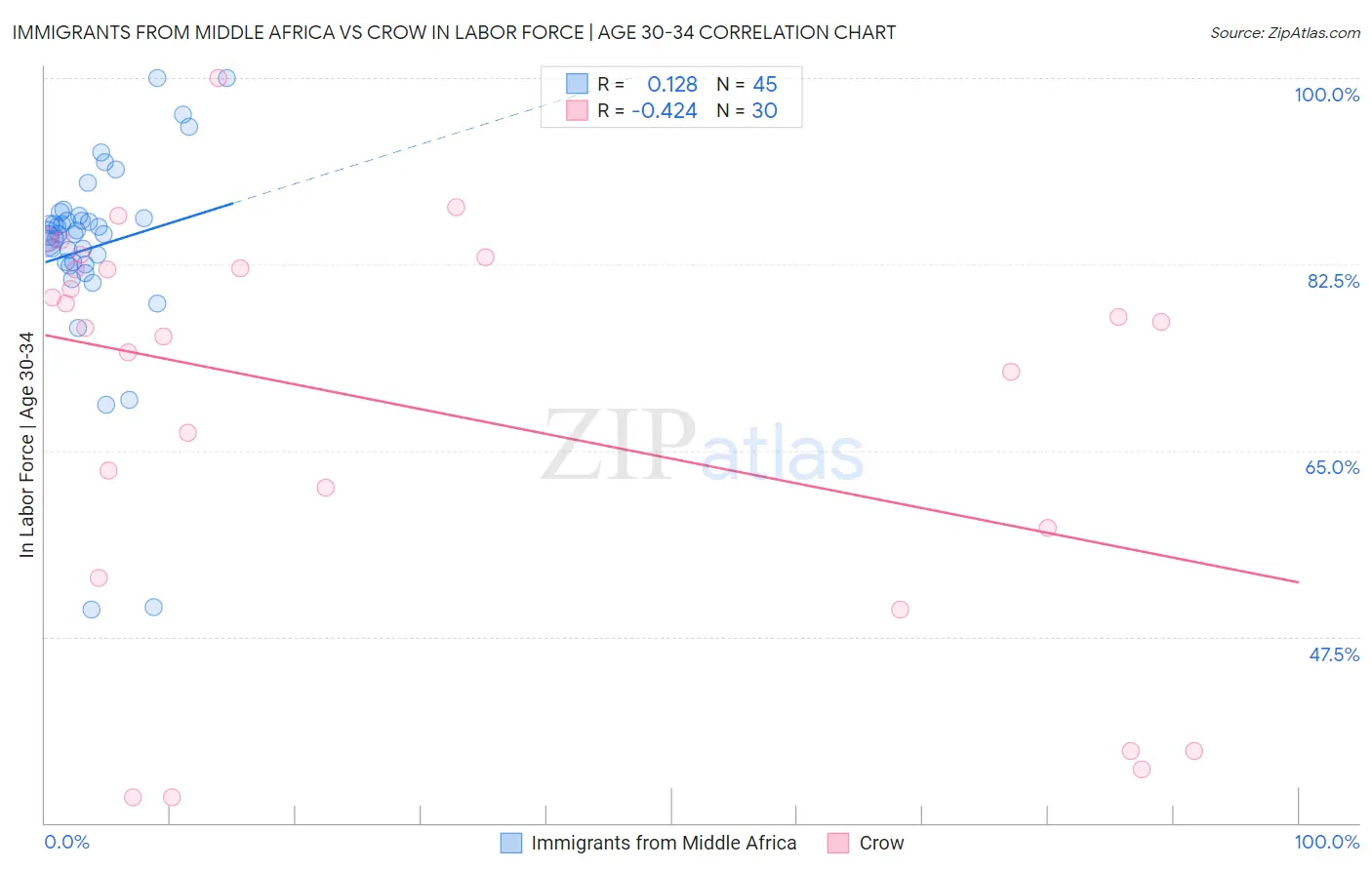 Immigrants from Middle Africa vs Crow In Labor Force | Age 30-34