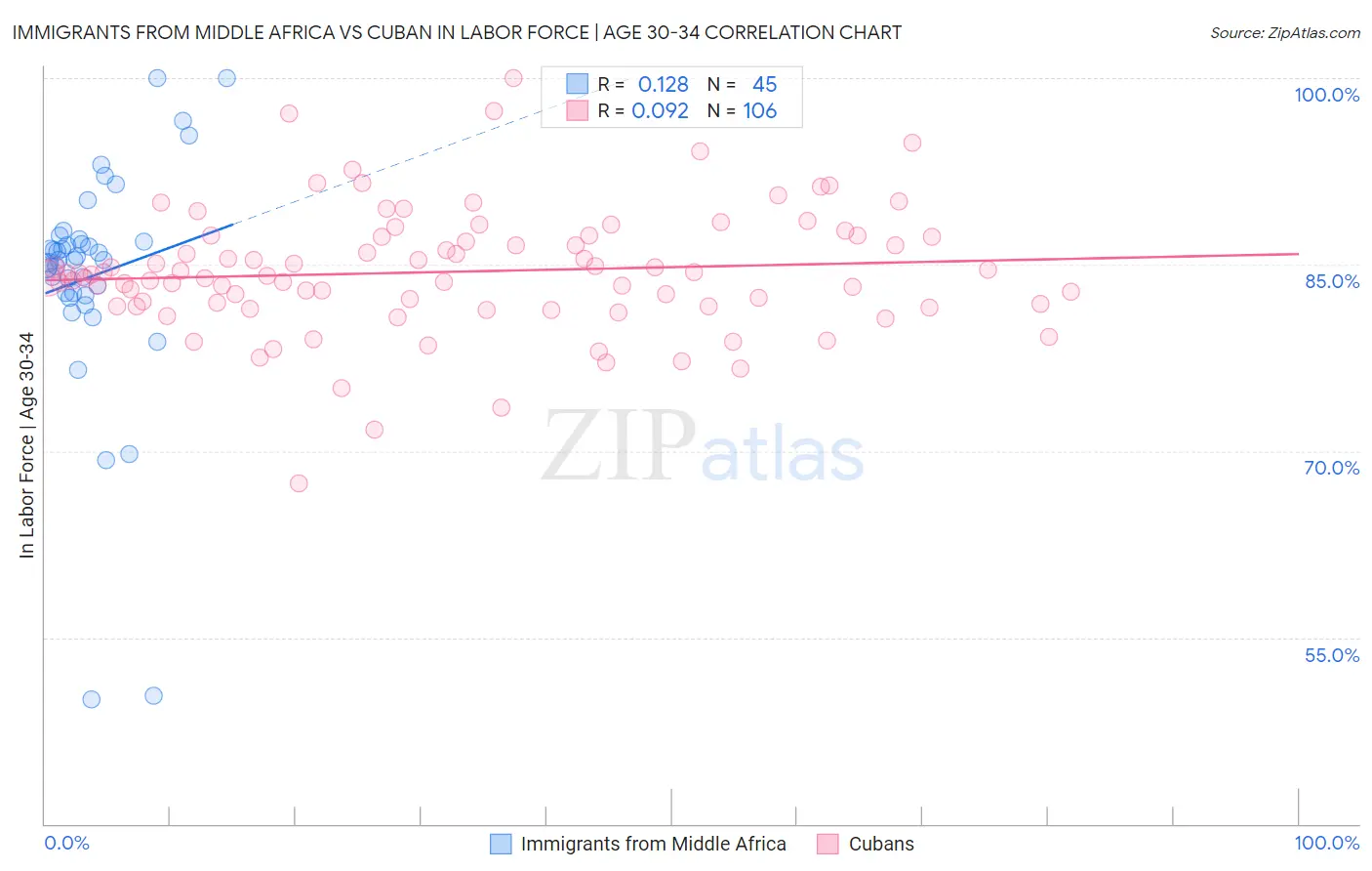 Immigrants from Middle Africa vs Cuban In Labor Force | Age 30-34