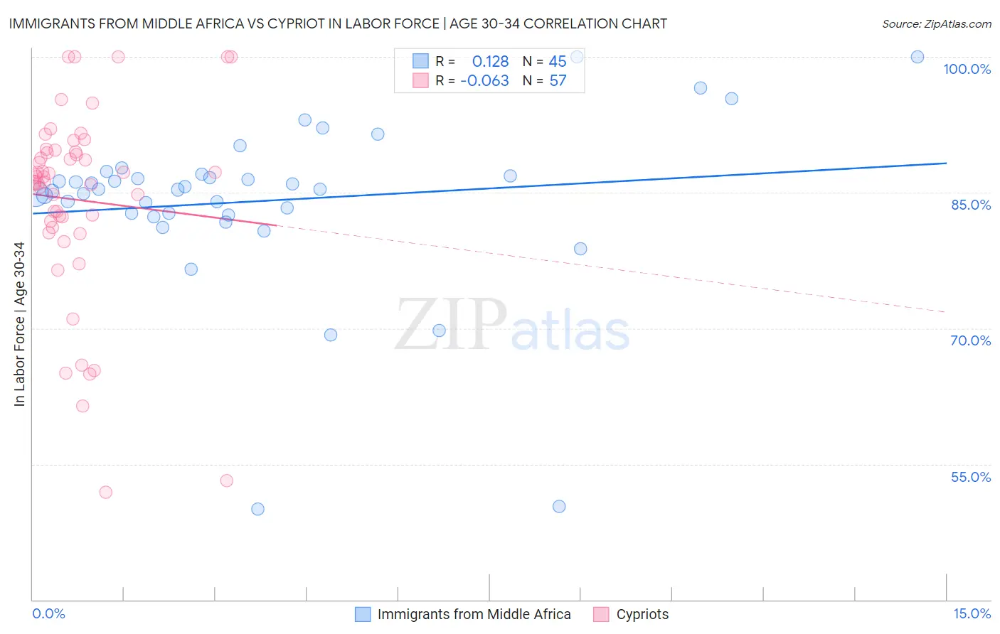 Immigrants from Middle Africa vs Cypriot In Labor Force | Age 30-34