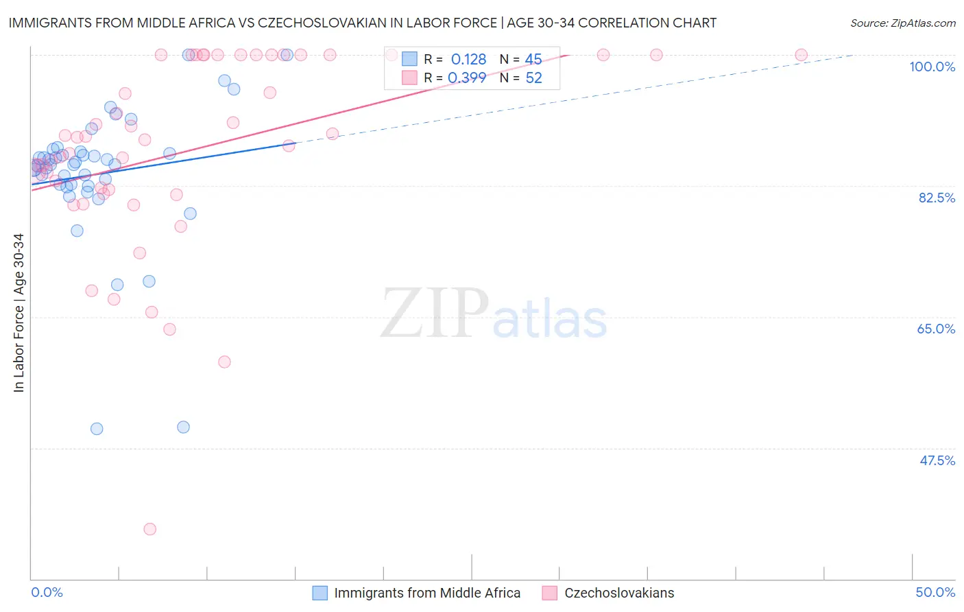 Immigrants from Middle Africa vs Czechoslovakian In Labor Force | Age 30-34