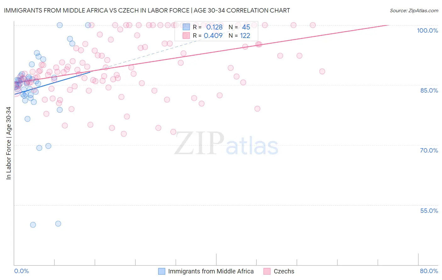 Immigrants from Middle Africa vs Czech In Labor Force | Age 30-34