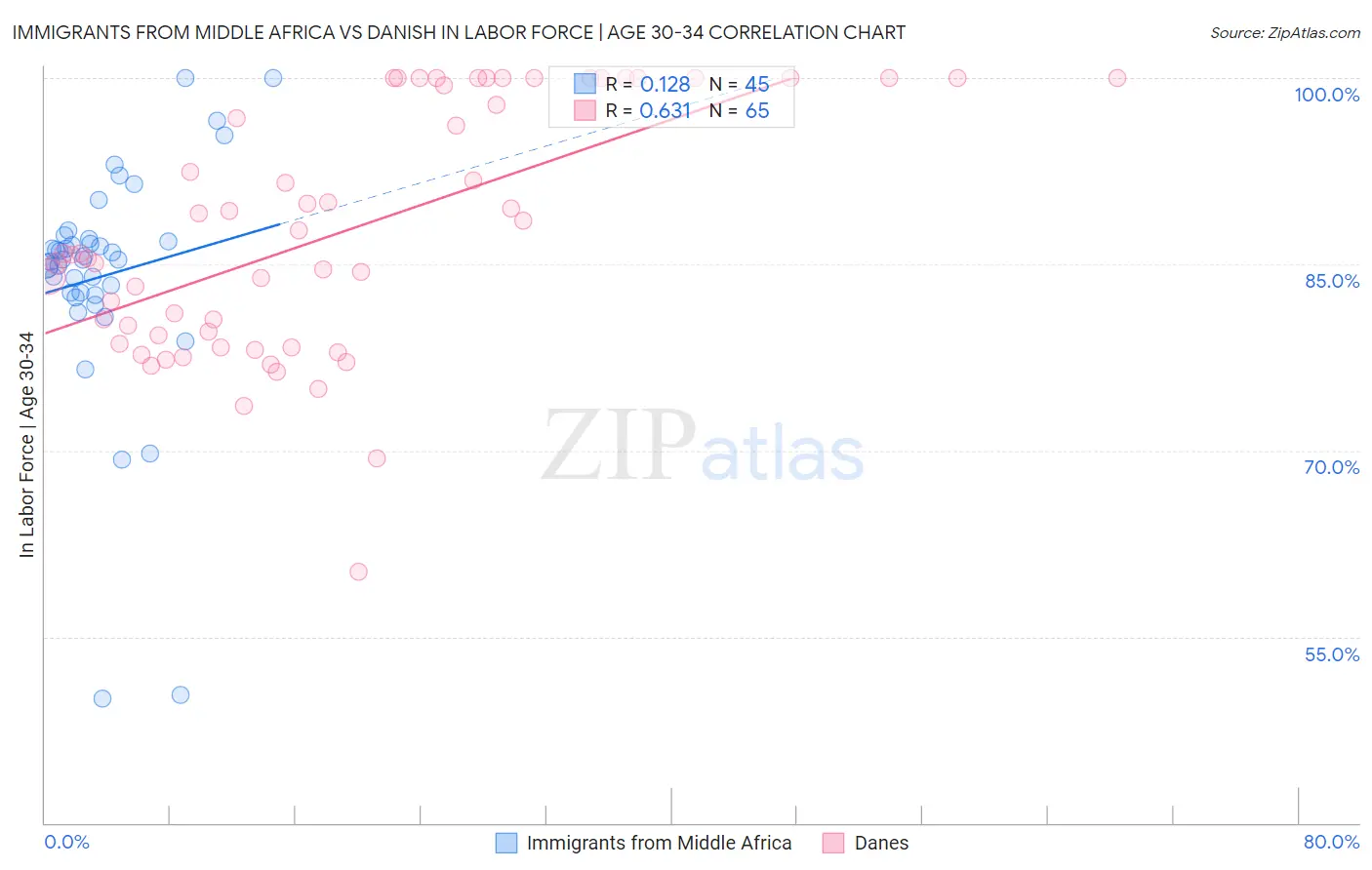 Immigrants from Middle Africa vs Danish In Labor Force | Age 30-34