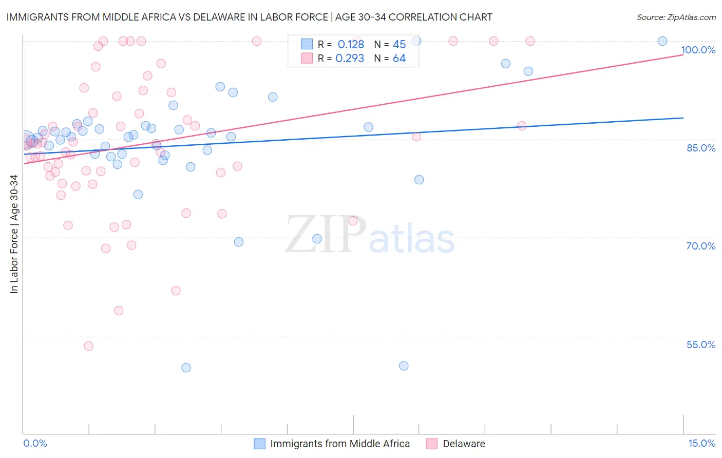 Immigrants from Middle Africa vs Delaware In Labor Force | Age 30-34