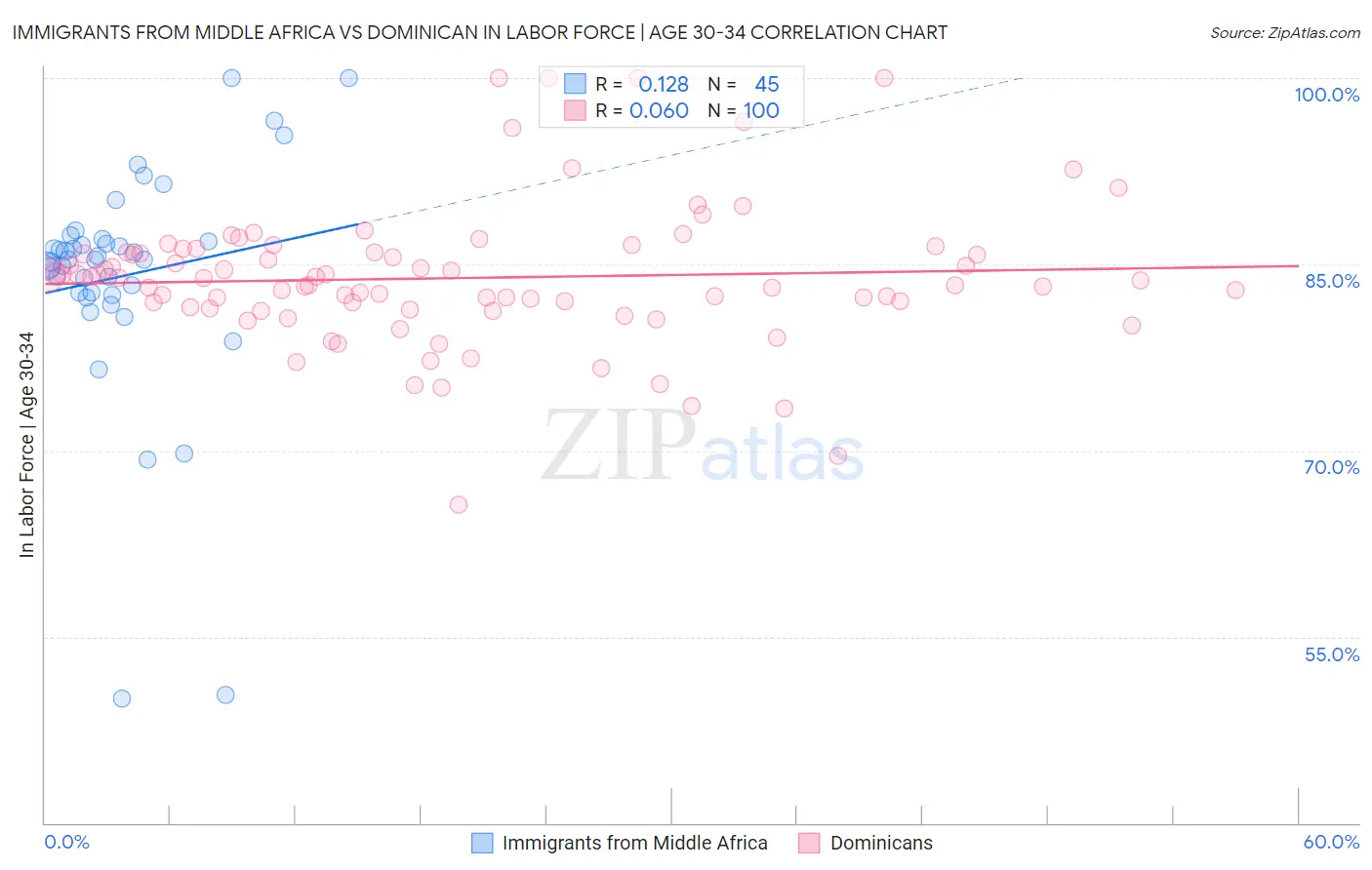 Immigrants from Middle Africa vs Dominican In Labor Force | Age 30-34