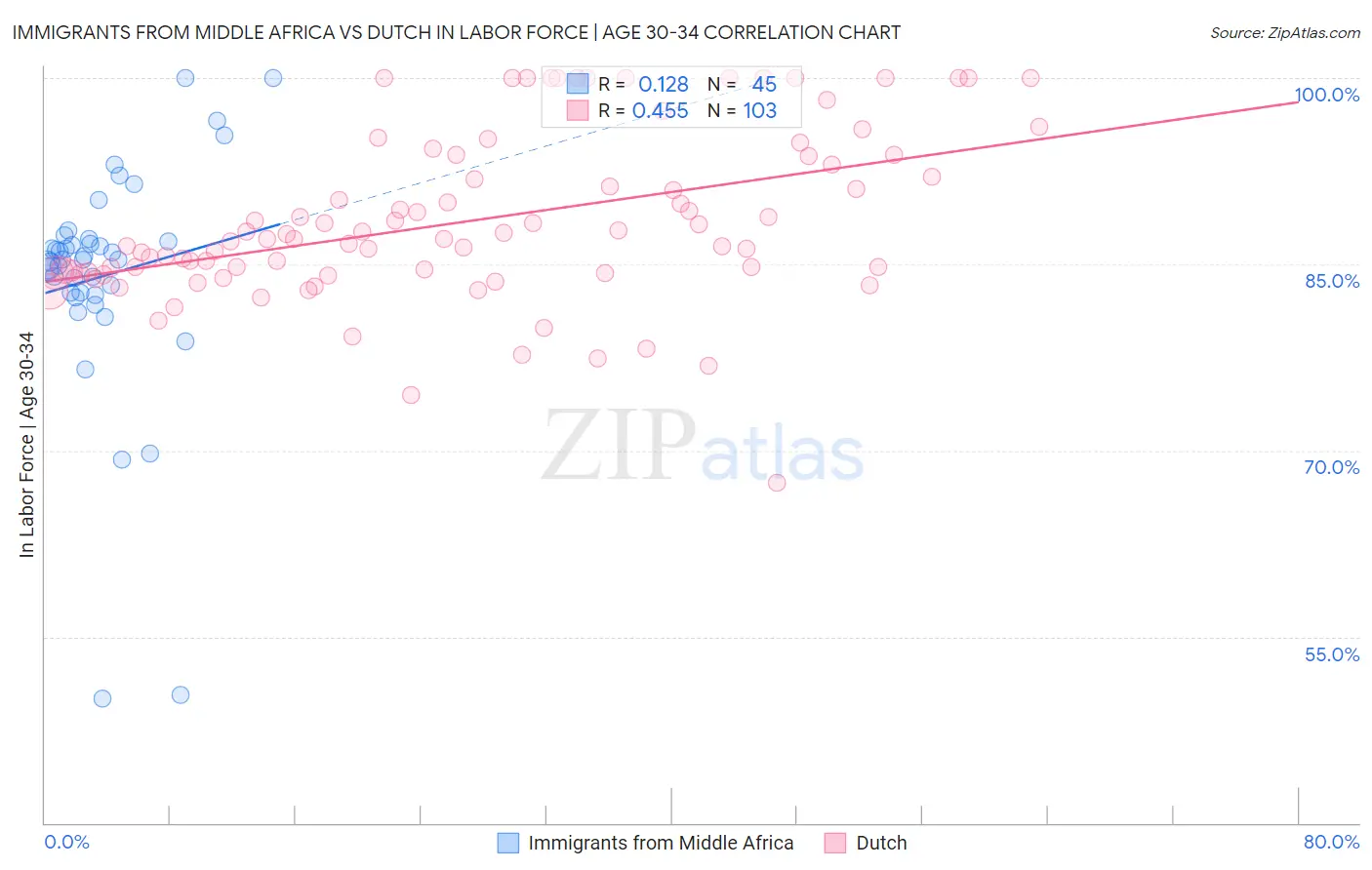 Immigrants from Middle Africa vs Dutch In Labor Force | Age 30-34