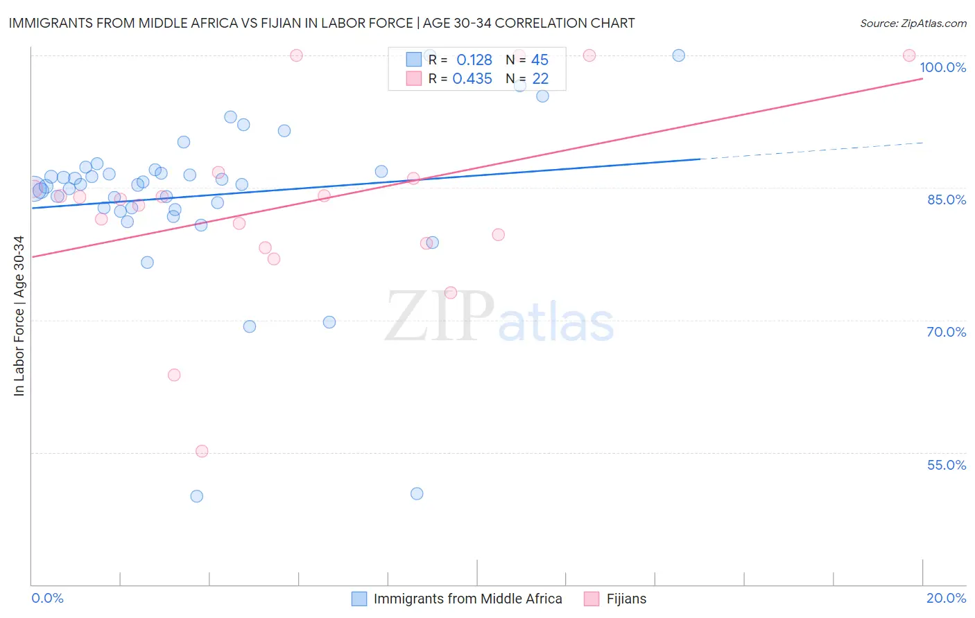 Immigrants from Middle Africa vs Fijian In Labor Force | Age 30-34