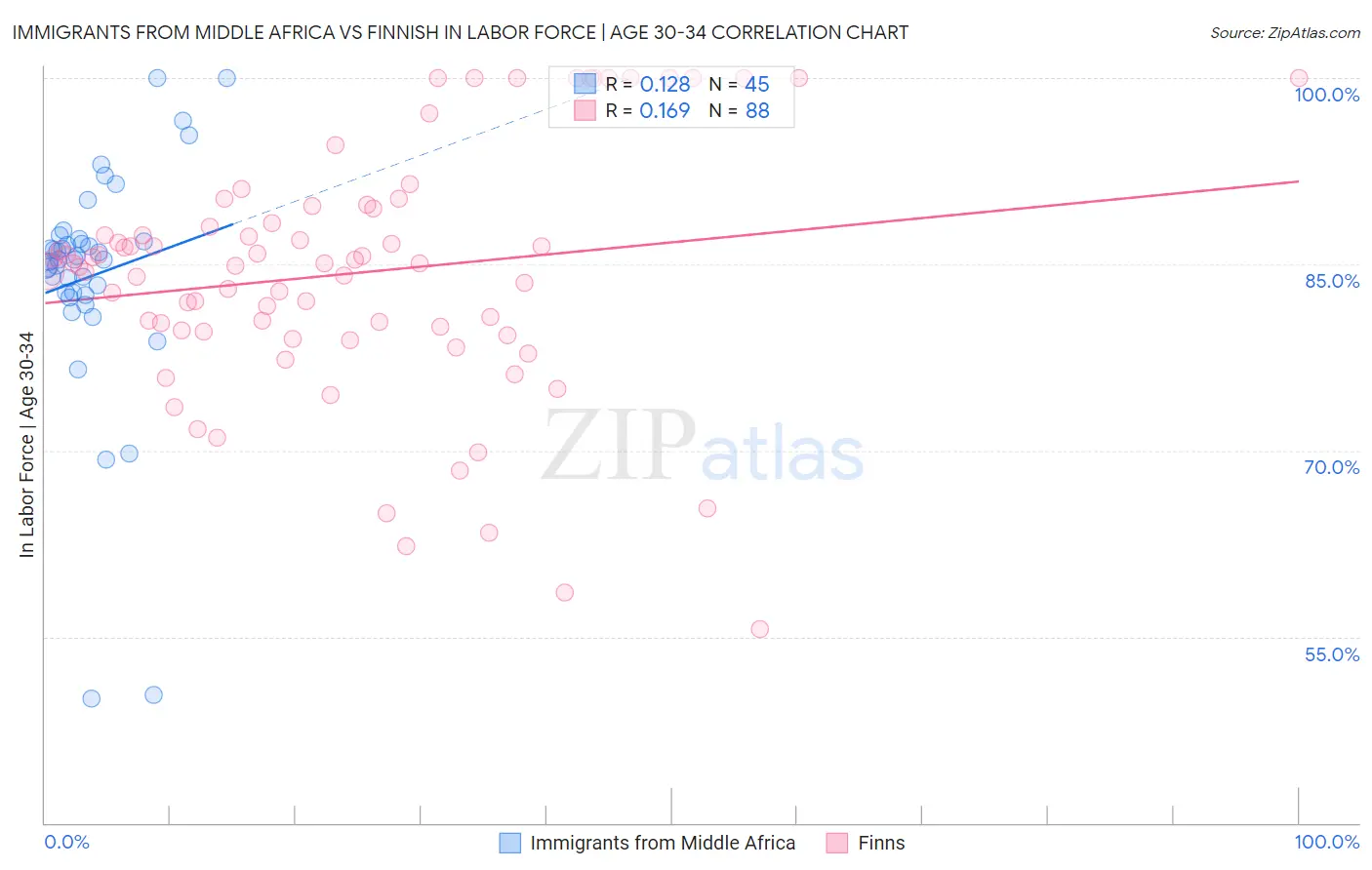 Immigrants from Middle Africa vs Finnish In Labor Force | Age 30-34