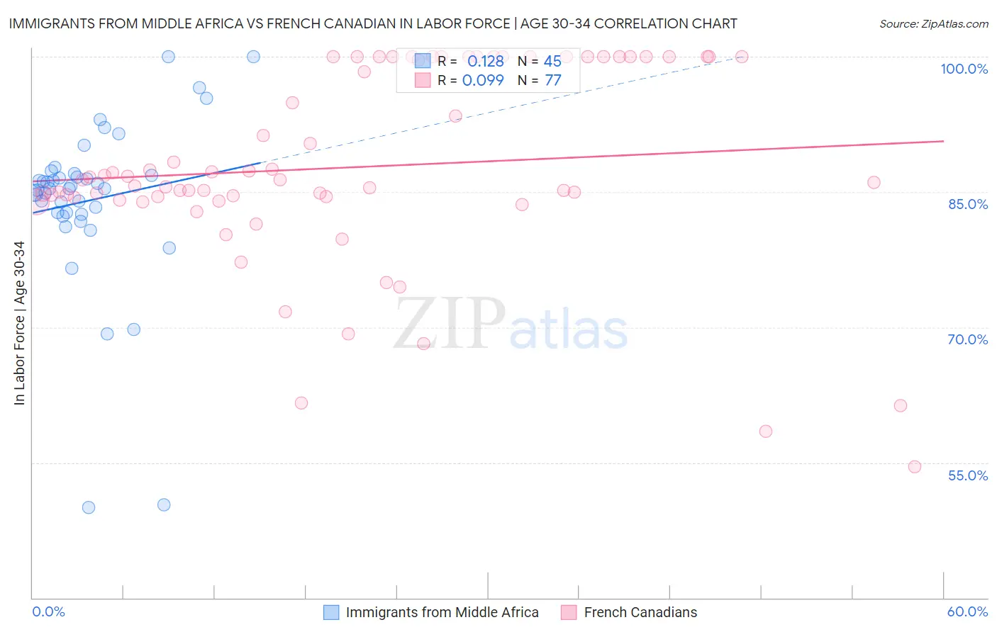 Immigrants from Middle Africa vs French Canadian In Labor Force | Age 30-34