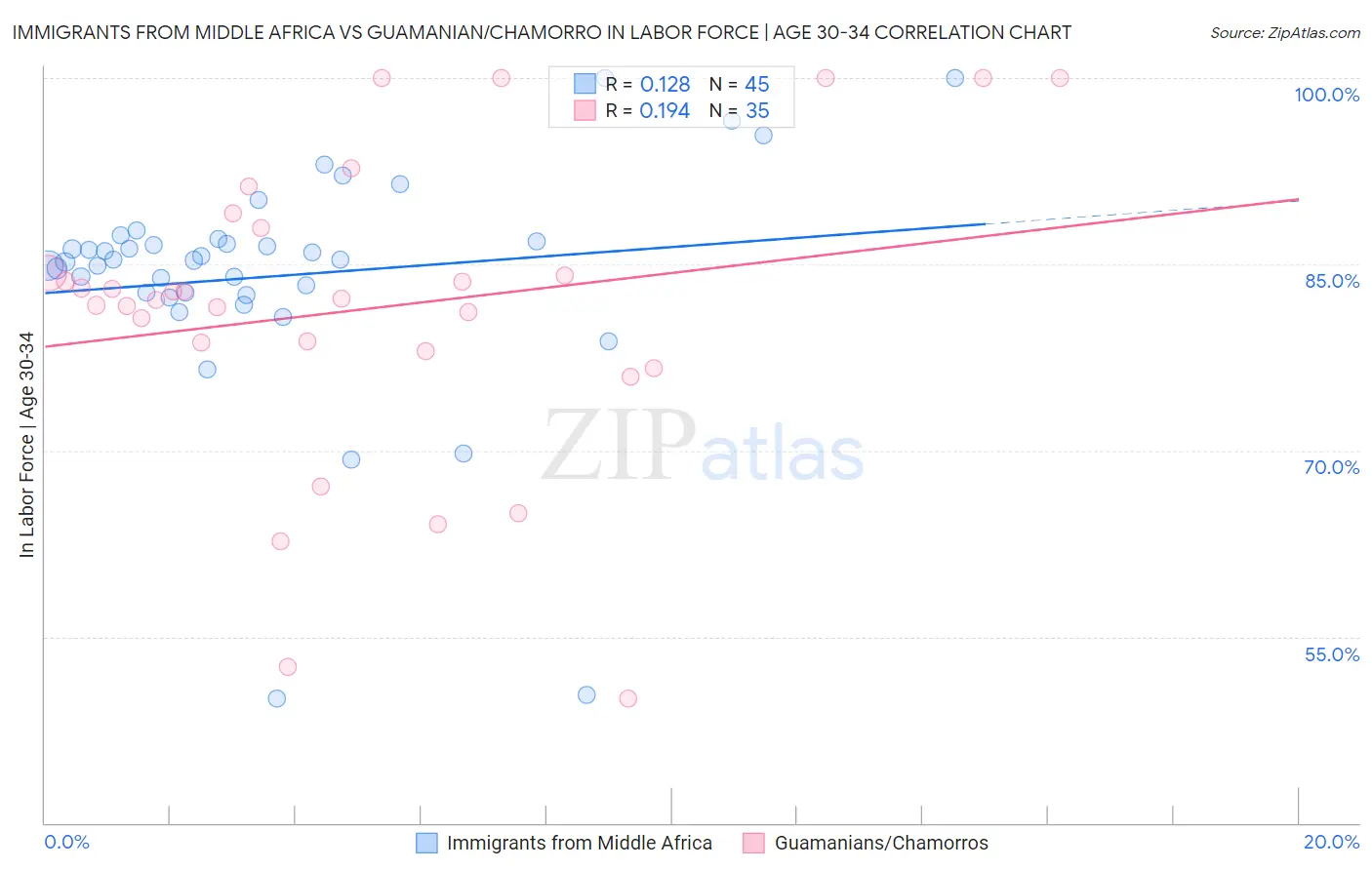 Immigrants from Middle Africa vs Guamanian/Chamorro In Labor Force | Age 30-34
