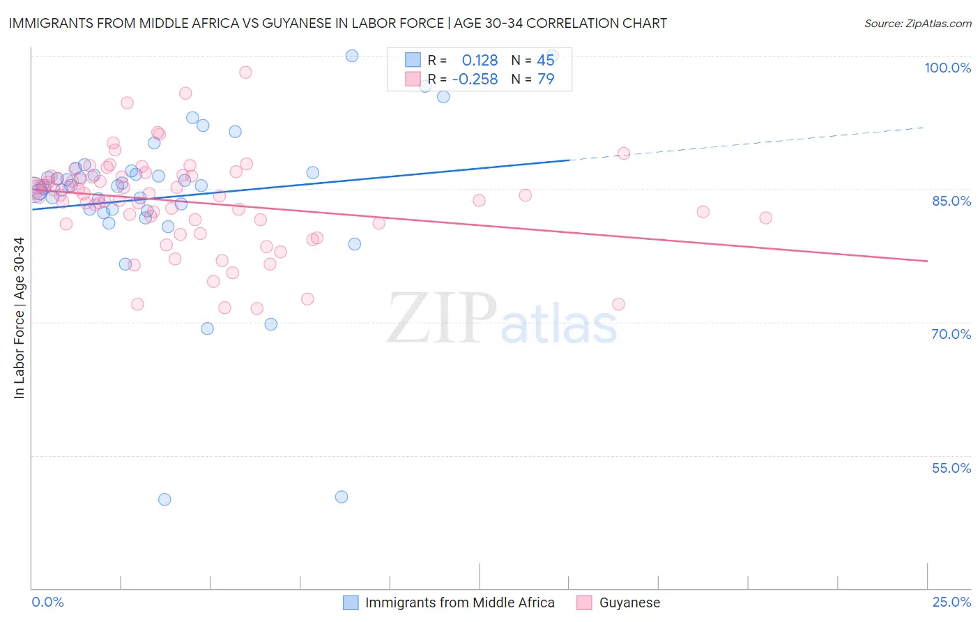Immigrants from Middle Africa vs Guyanese In Labor Force | Age 30-34