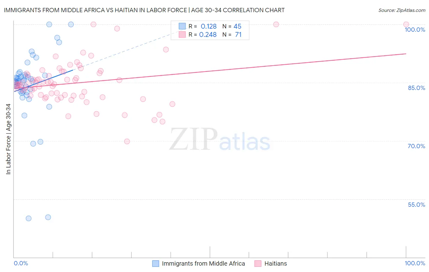 Immigrants from Middle Africa vs Haitian In Labor Force | Age 30-34