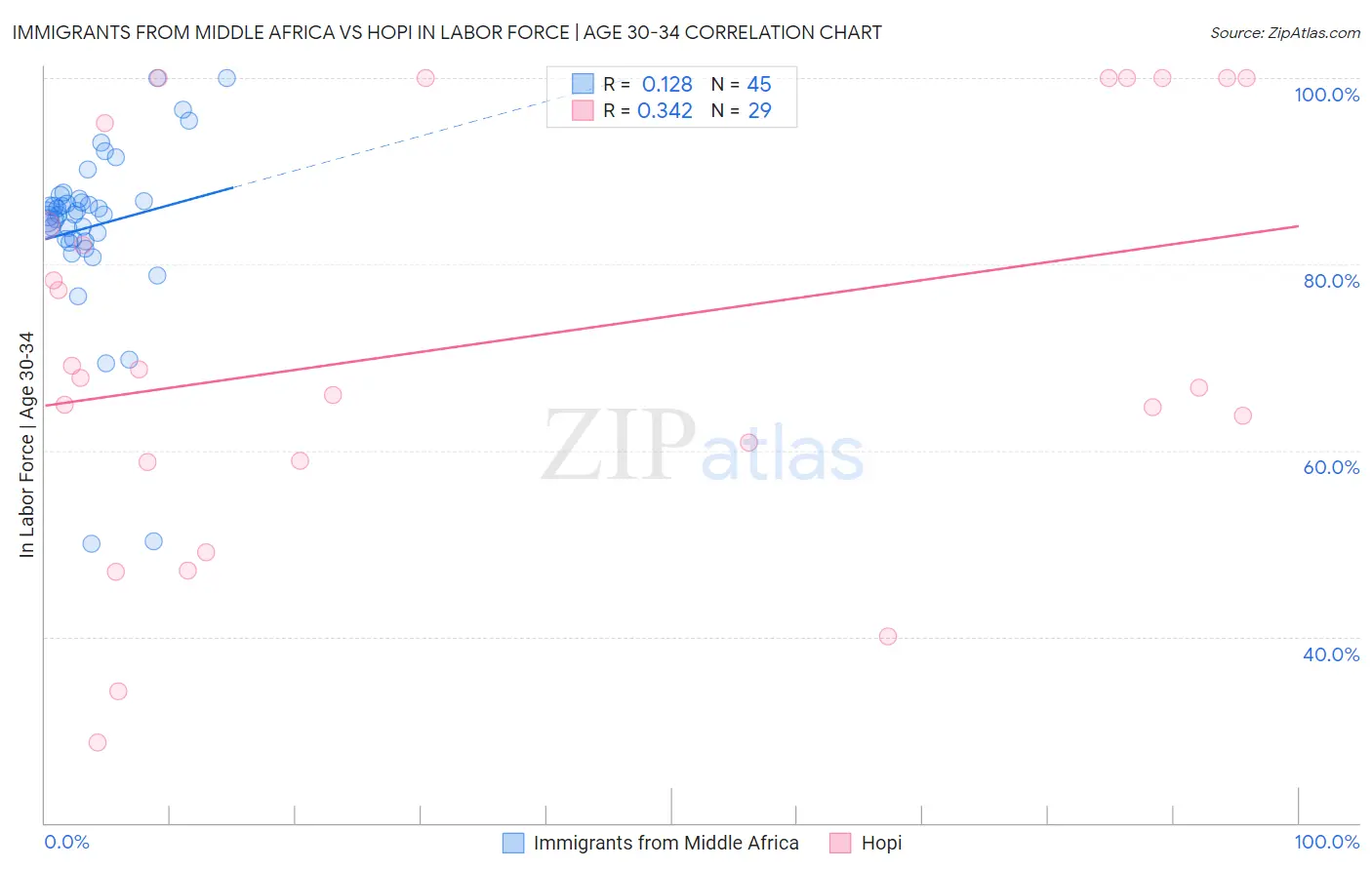 Immigrants from Middle Africa vs Hopi In Labor Force | Age 30-34
