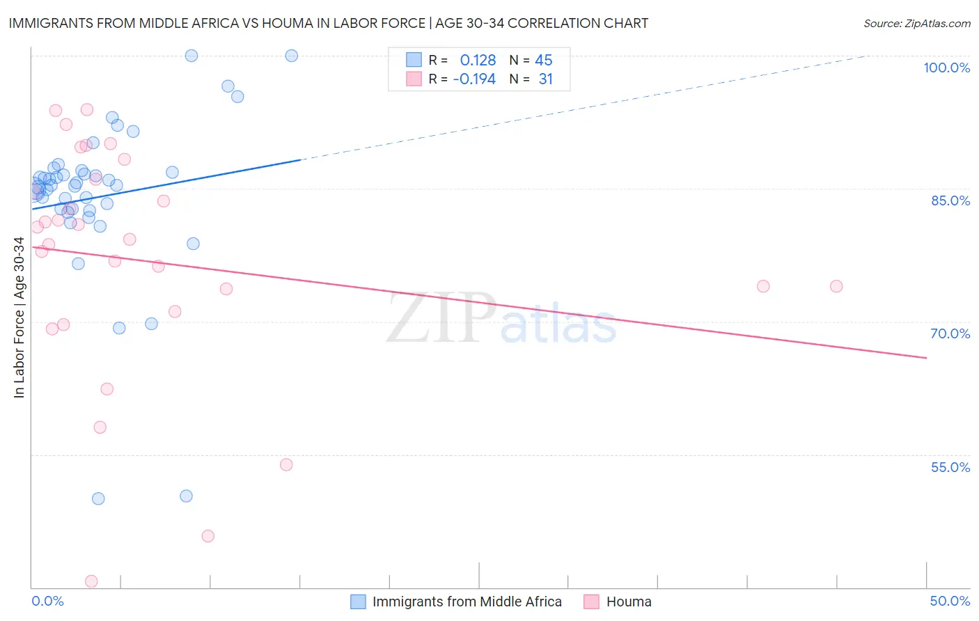 Immigrants from Middle Africa vs Houma In Labor Force | Age 30-34