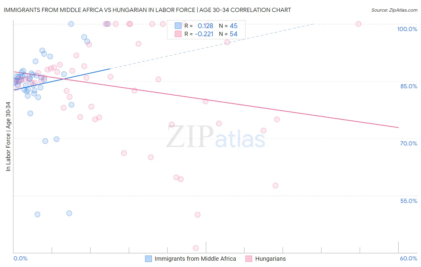 Immigrants from Middle Africa vs Hungarian In Labor Force | Age 30-34