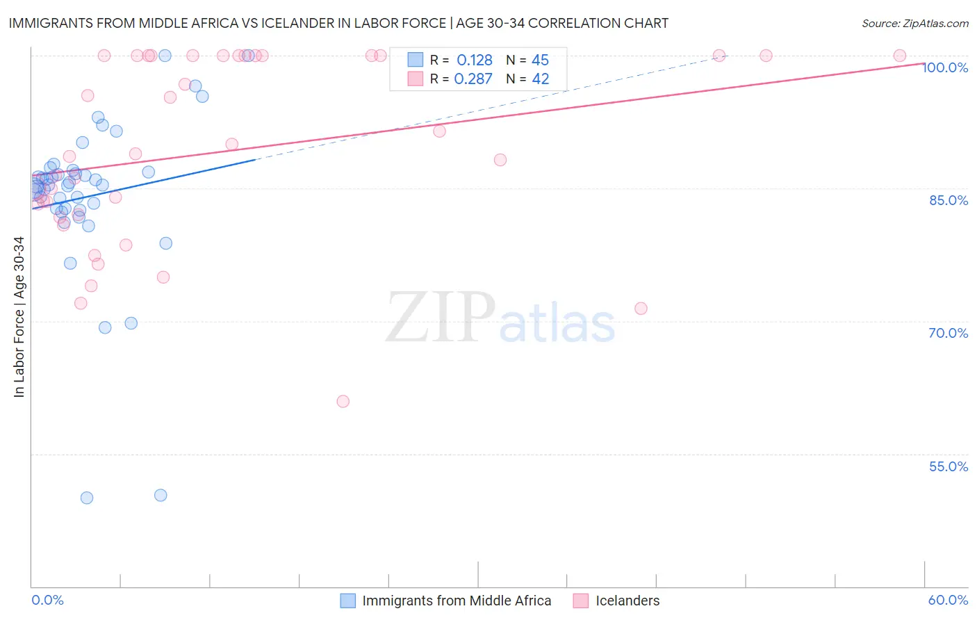 Immigrants from Middle Africa vs Icelander In Labor Force | Age 30-34