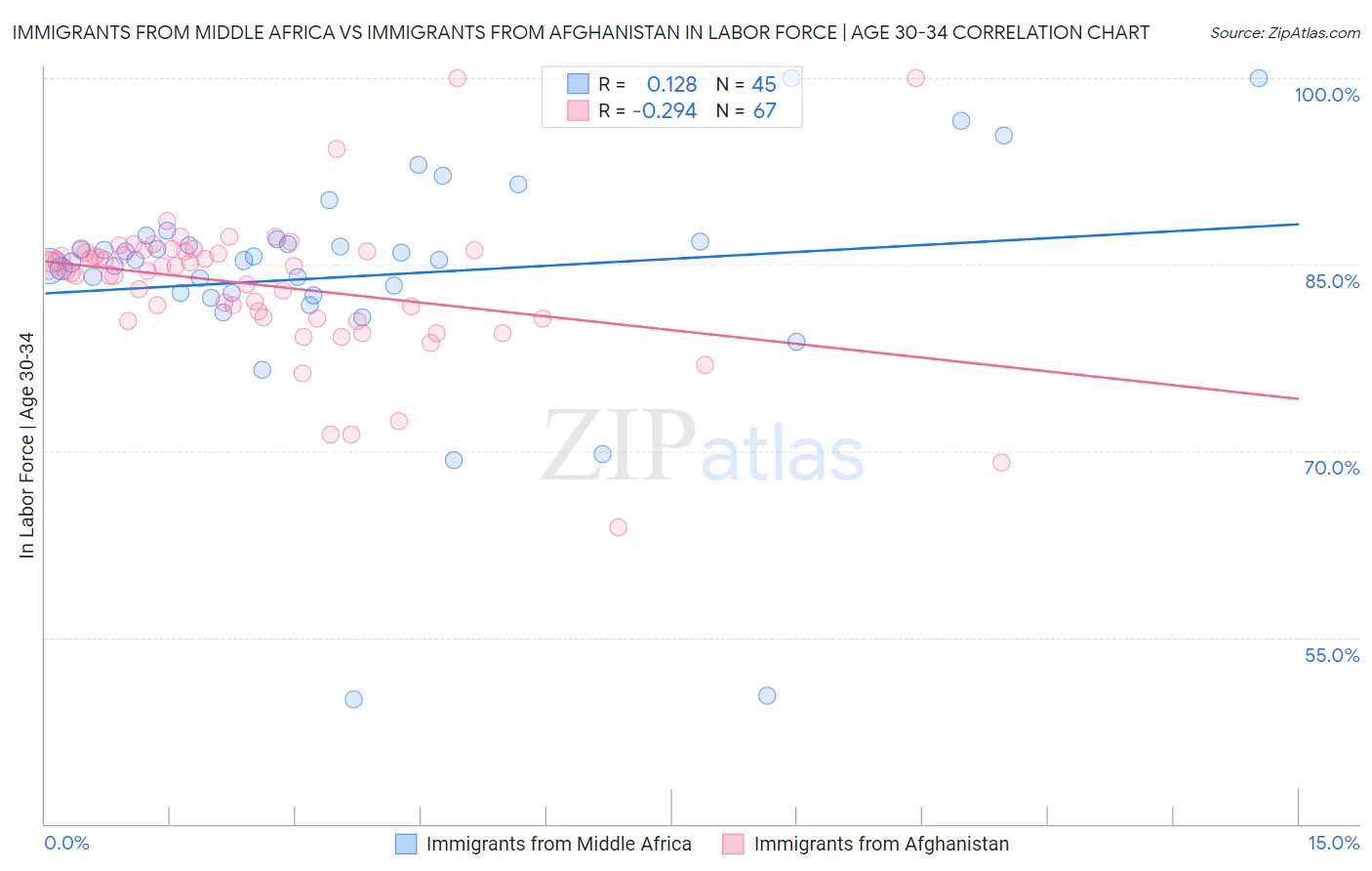 Immigrants from Middle Africa vs Immigrants from Afghanistan In Labor Force | Age 30-34