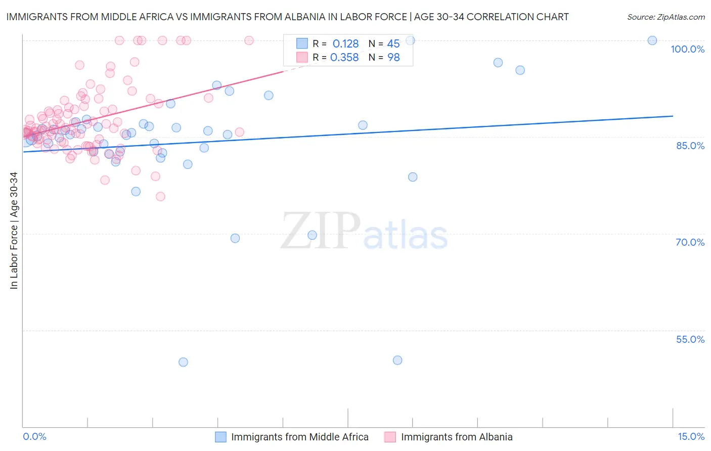 Immigrants from Middle Africa vs Immigrants from Albania In Labor Force | Age 30-34