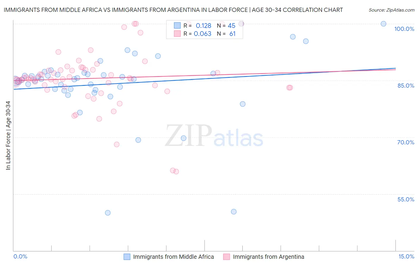 Immigrants from Middle Africa vs Immigrants from Argentina In Labor Force | Age 30-34