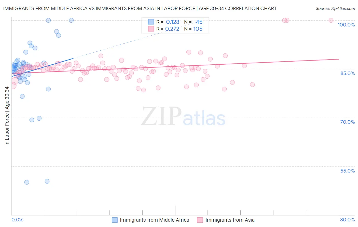 Immigrants from Middle Africa vs Immigrants from Asia In Labor Force | Age 30-34