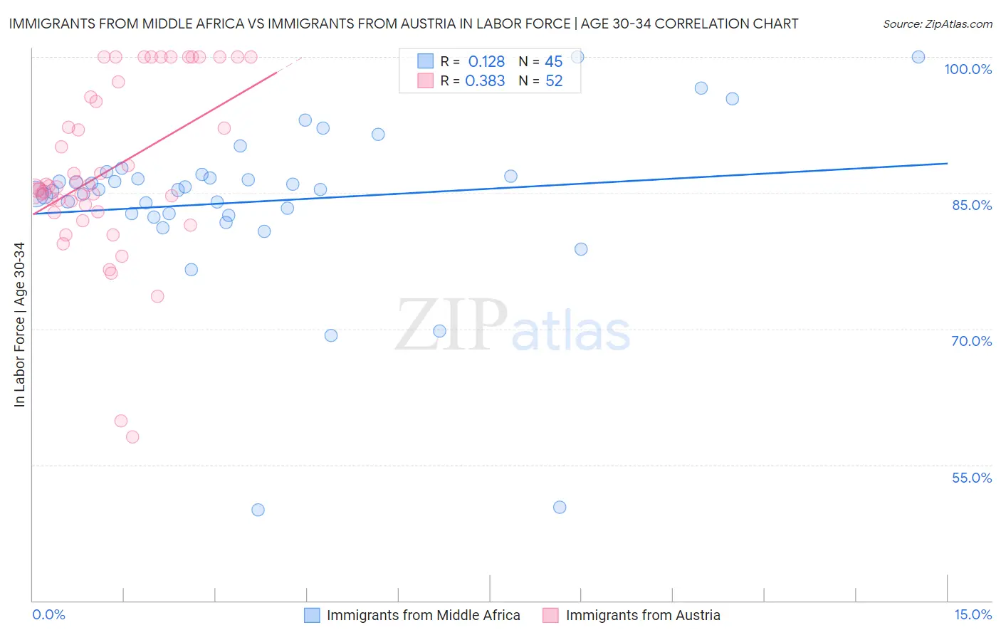 Immigrants from Middle Africa vs Immigrants from Austria In Labor Force | Age 30-34