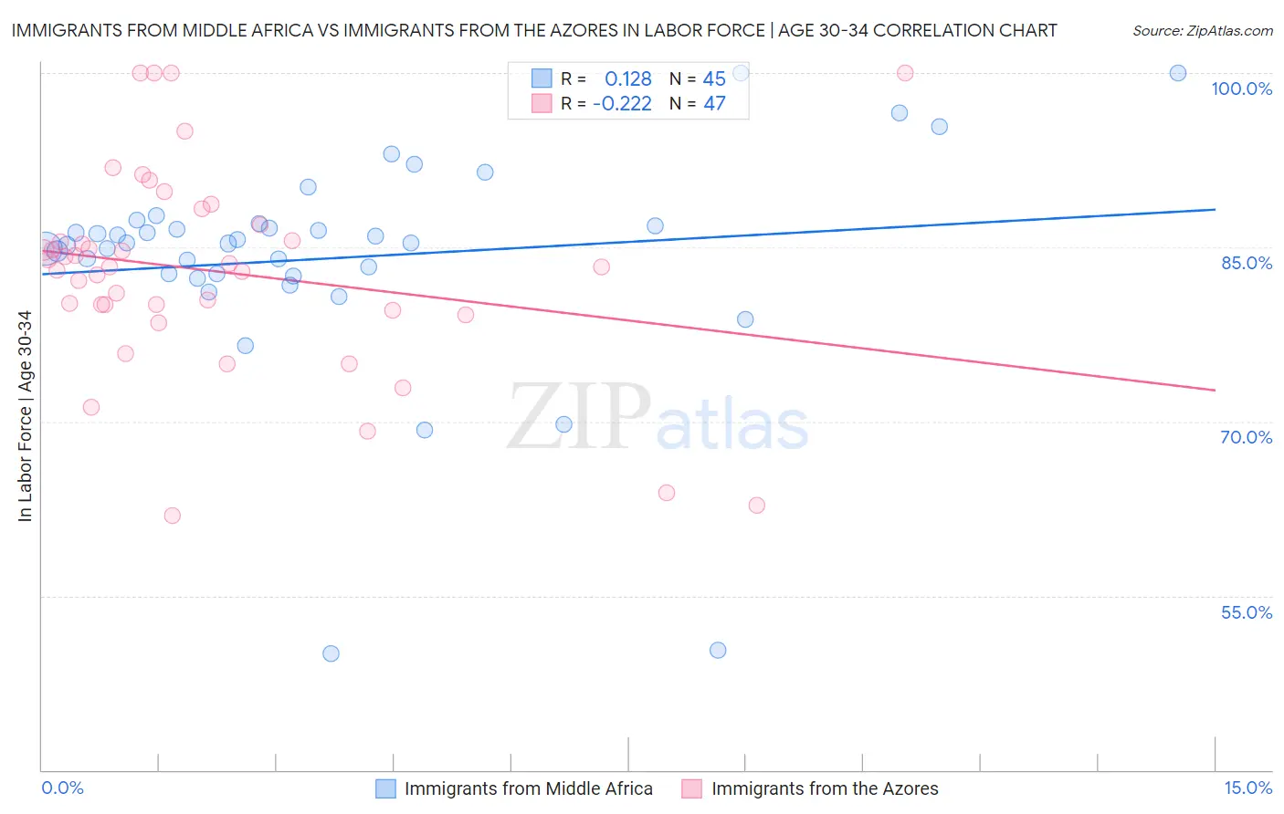 Immigrants from Middle Africa vs Immigrants from the Azores In Labor Force | Age 30-34