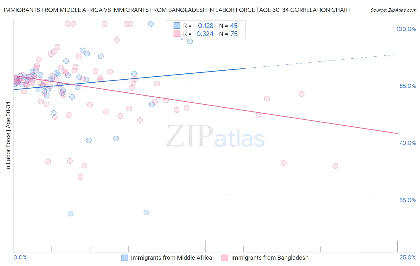 Immigrants from Middle Africa vs Immigrants from Bangladesh In Labor Force | Age 30-34