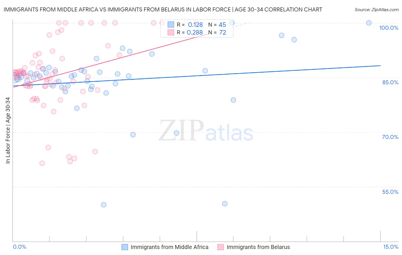 Immigrants from Middle Africa vs Immigrants from Belarus In Labor Force | Age 30-34