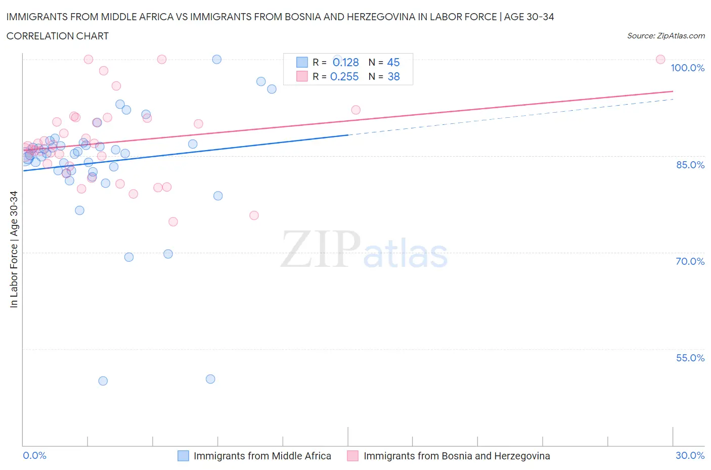 Immigrants from Middle Africa vs Immigrants from Bosnia and Herzegovina In Labor Force | Age 30-34