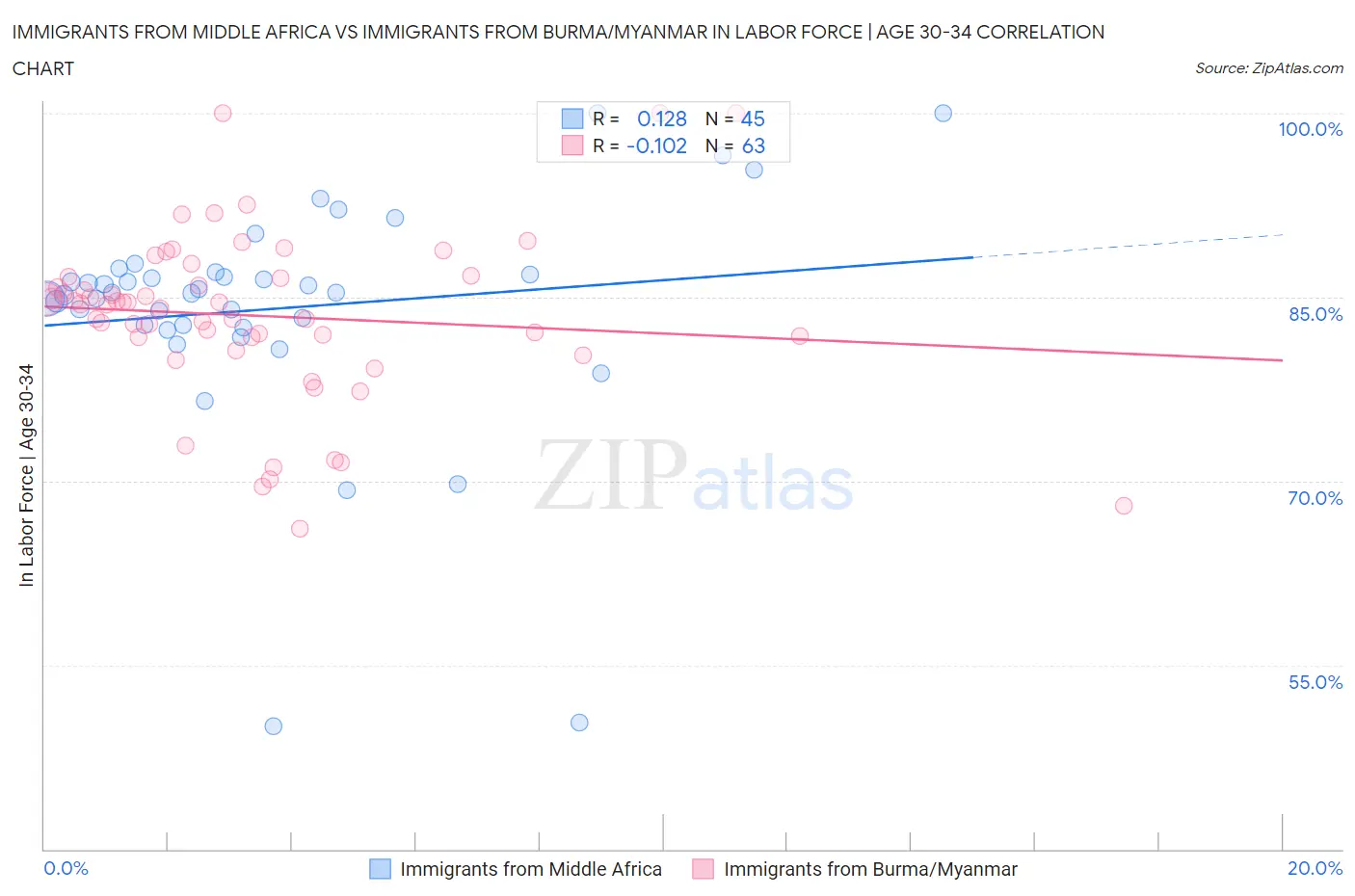 Immigrants from Middle Africa vs Immigrants from Burma/Myanmar In Labor Force | Age 30-34