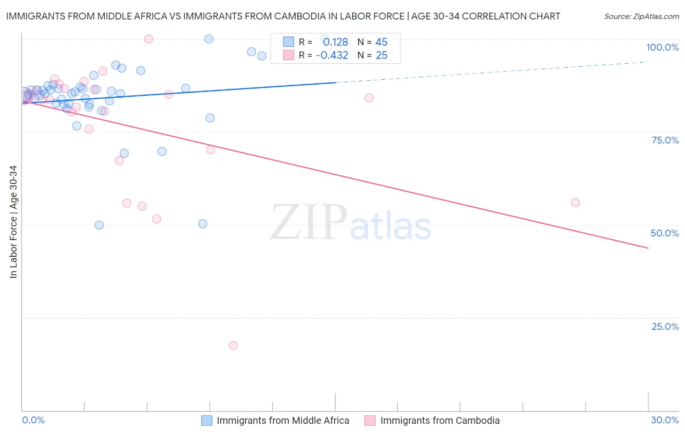 Immigrants from Middle Africa vs Immigrants from Cambodia In Labor Force | Age 30-34