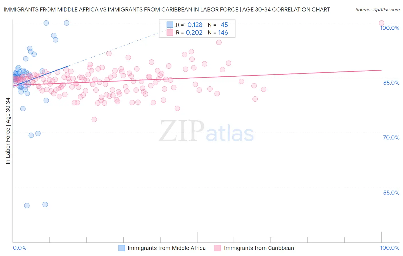 Immigrants from Middle Africa vs Immigrants from Caribbean In Labor Force | Age 30-34
