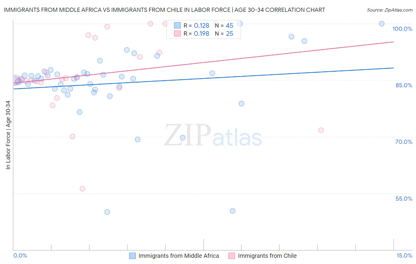 Immigrants from Middle Africa vs Immigrants from Chile In Labor Force | Age 30-34