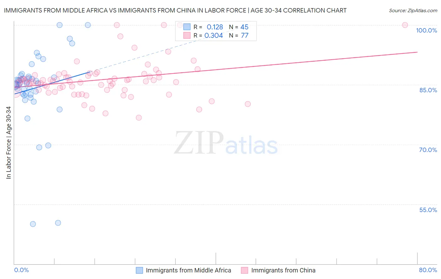 Immigrants from Middle Africa vs Immigrants from China In Labor Force | Age 30-34