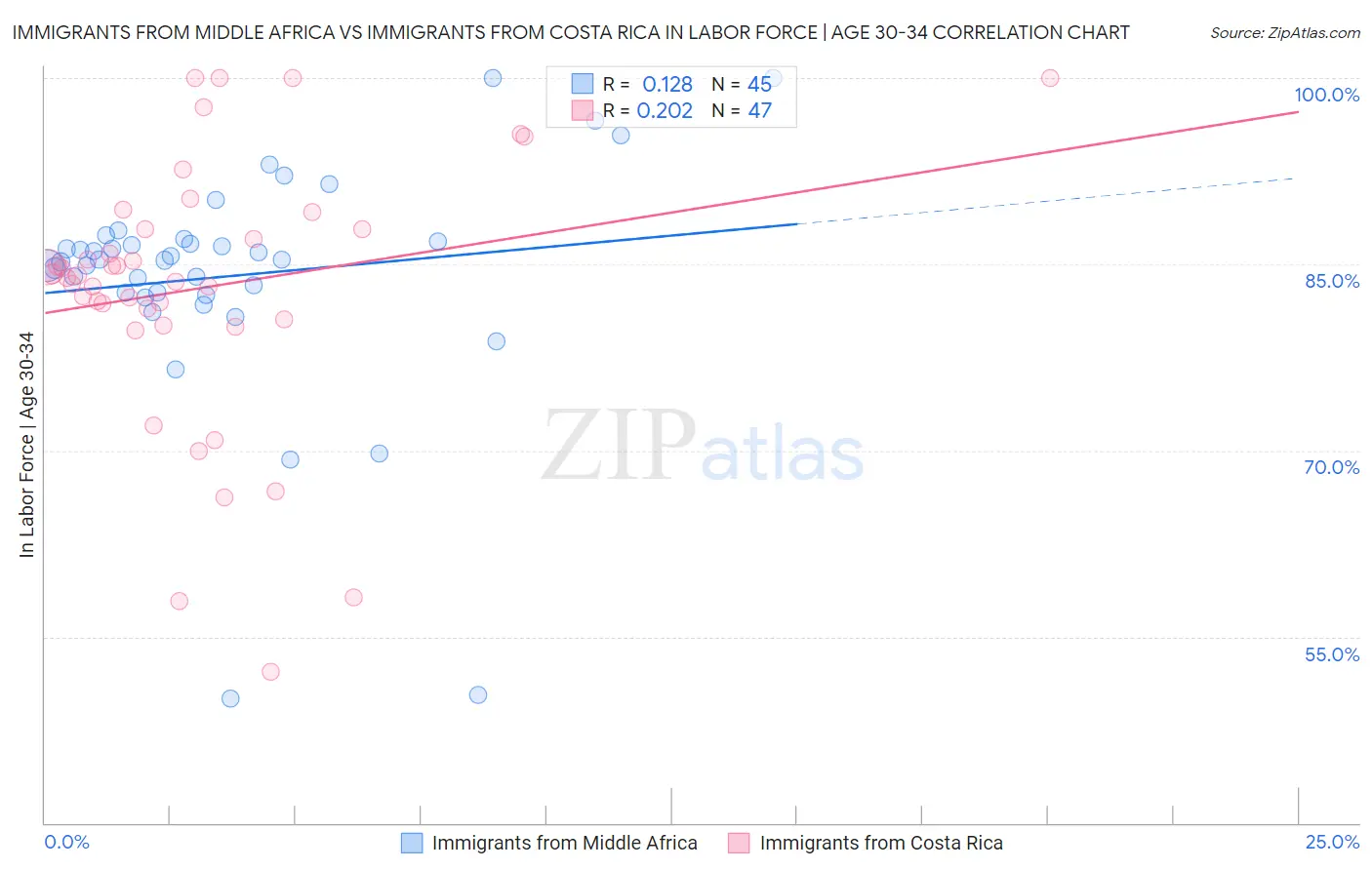 Immigrants from Middle Africa vs Immigrants from Costa Rica In Labor Force | Age 30-34