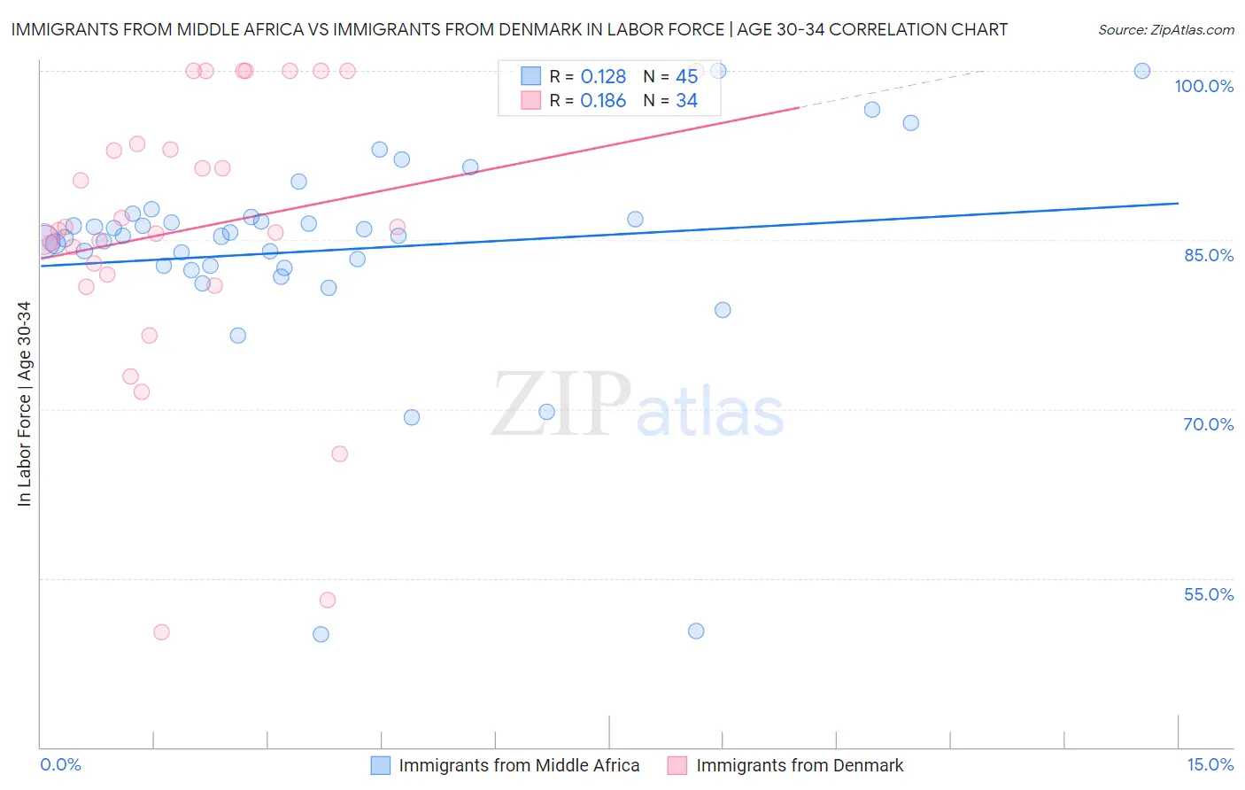Immigrants from Middle Africa vs Immigrants from Denmark In Labor Force | Age 30-34