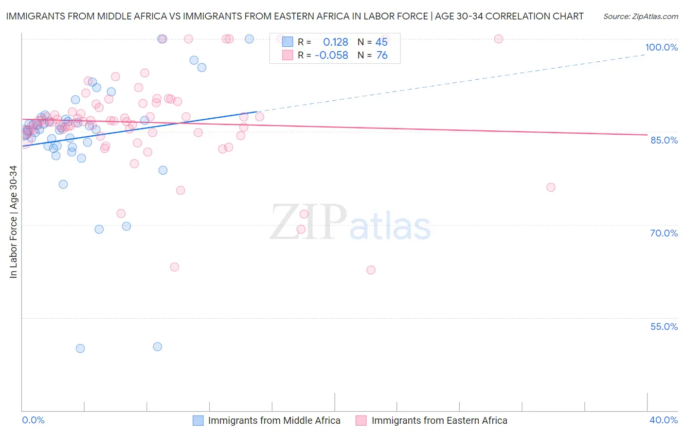 Immigrants from Middle Africa vs Immigrants from Eastern Africa In Labor Force | Age 30-34