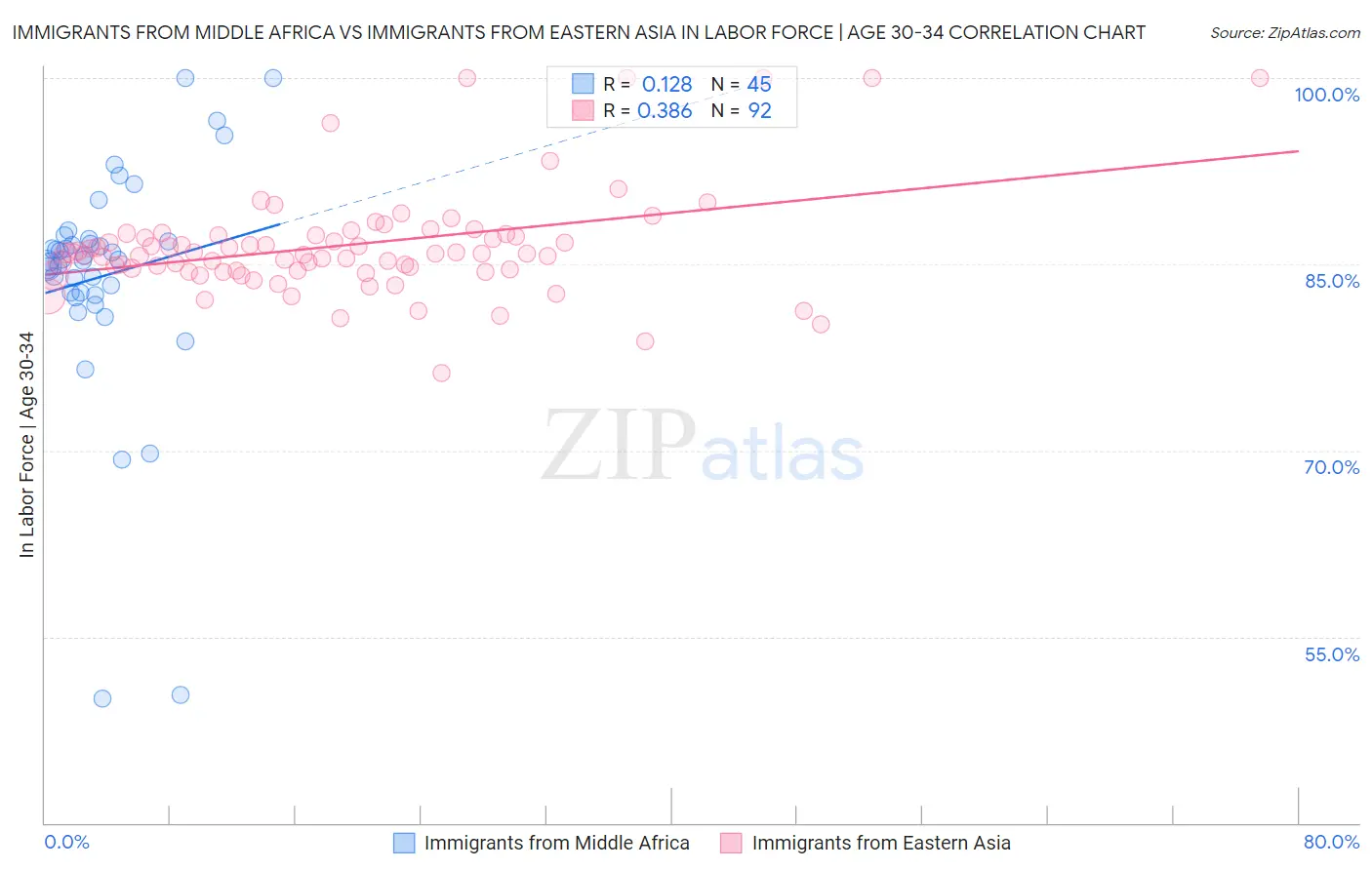 Immigrants from Middle Africa vs Immigrants from Eastern Asia In Labor Force | Age 30-34