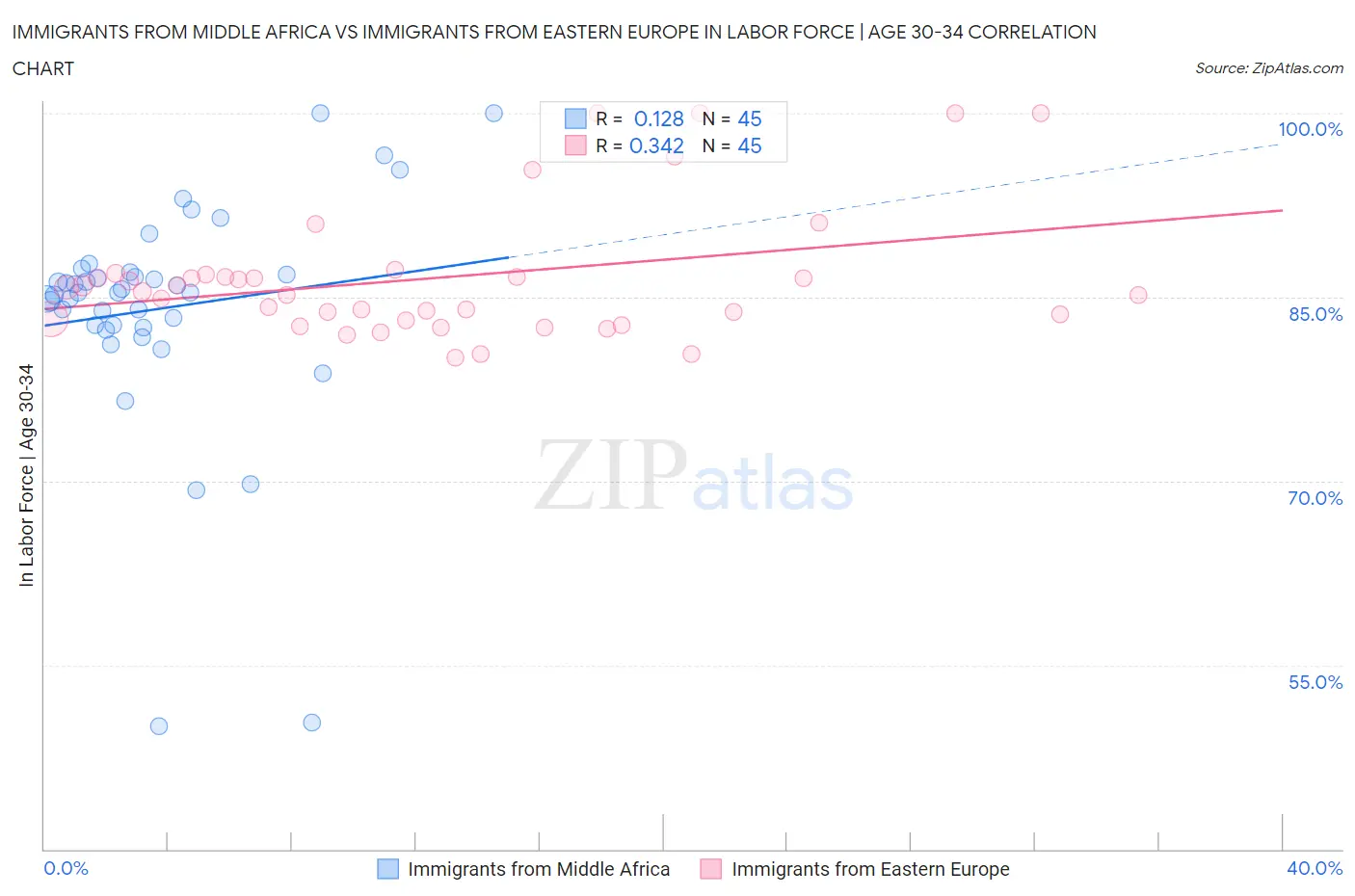 Immigrants from Middle Africa vs Immigrants from Eastern Europe In Labor Force | Age 30-34