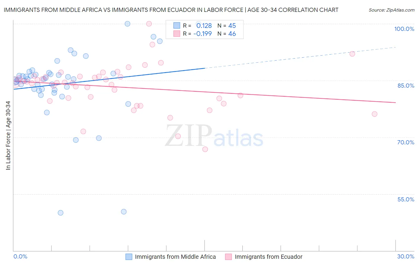 Immigrants from Middle Africa vs Immigrants from Ecuador In Labor Force | Age 30-34