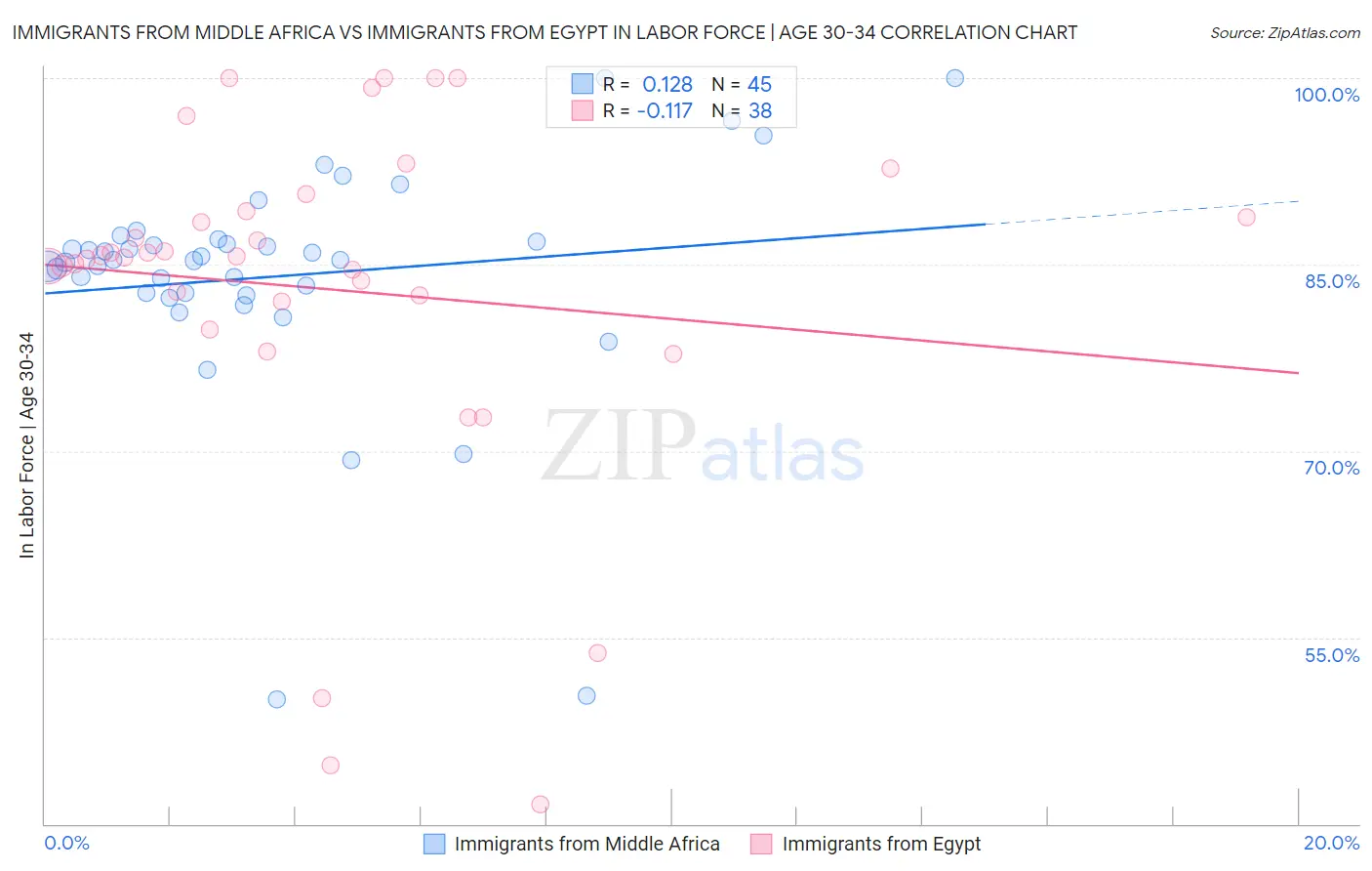Immigrants from Middle Africa vs Immigrants from Egypt In Labor Force | Age 30-34