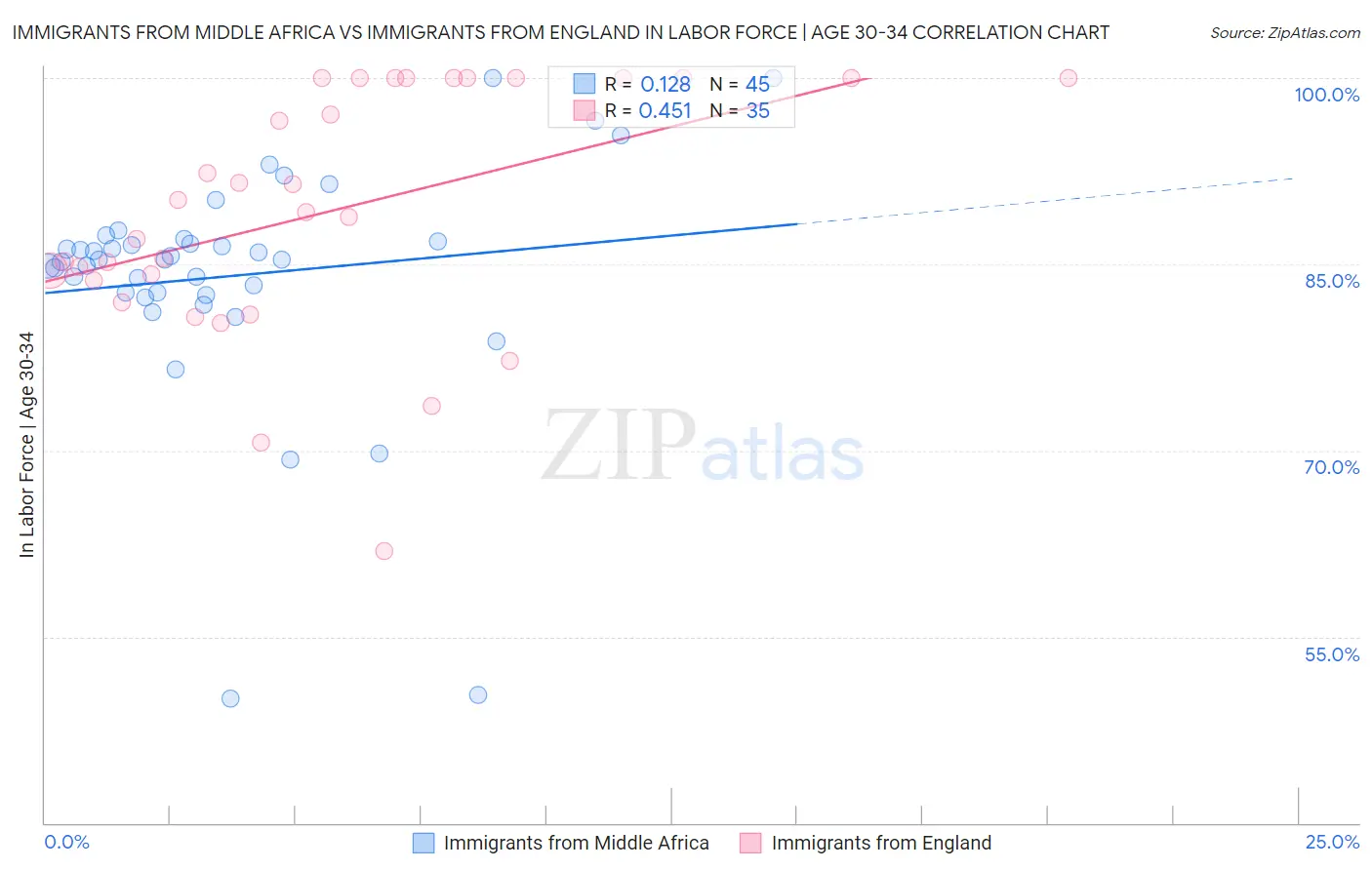 Immigrants from Middle Africa vs Immigrants from England In Labor Force | Age 30-34