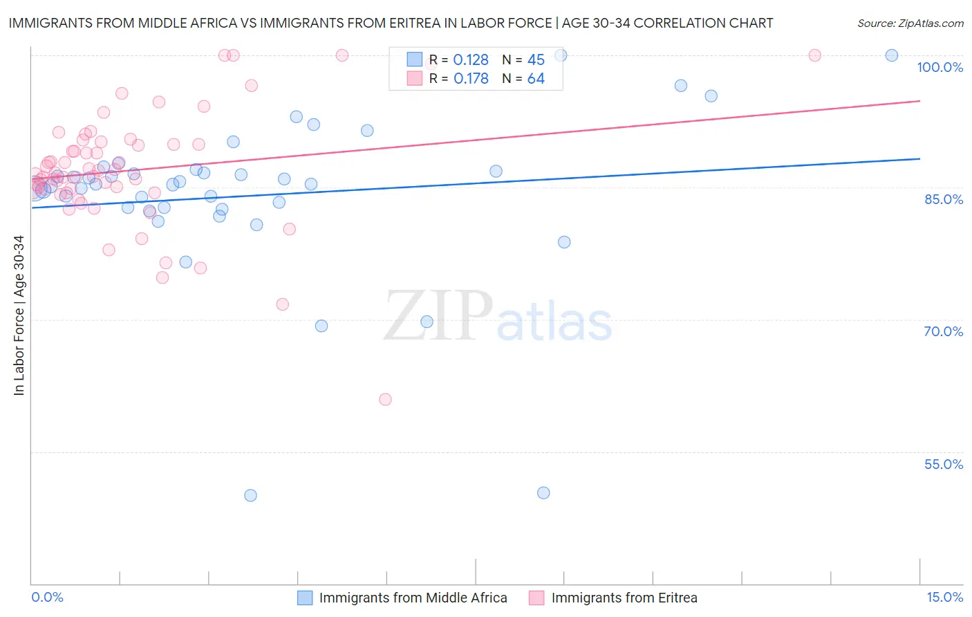 Immigrants from Middle Africa vs Immigrants from Eritrea In Labor Force | Age 30-34
