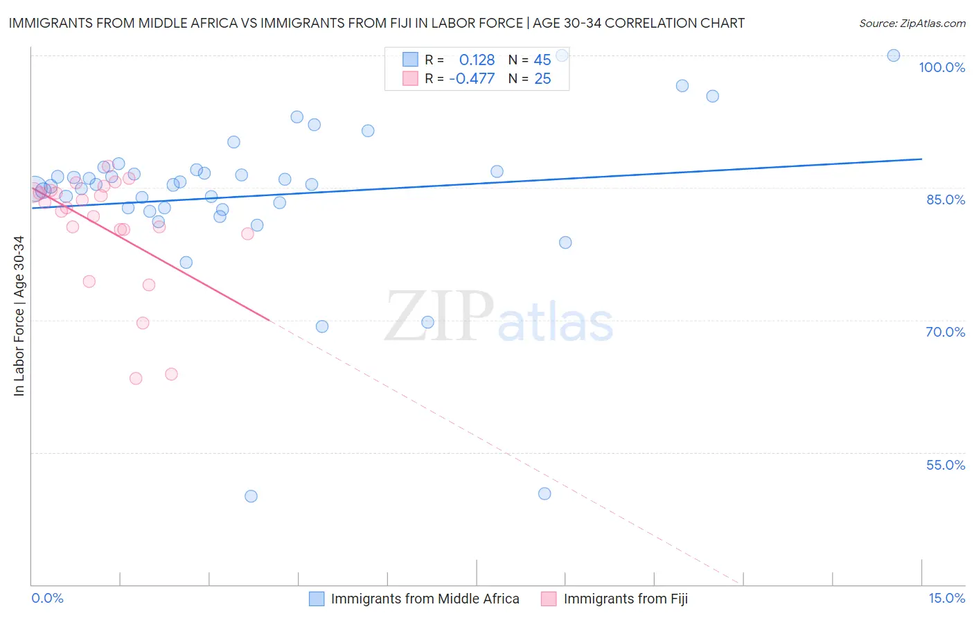 Immigrants from Middle Africa vs Immigrants from Fiji In Labor Force | Age 30-34