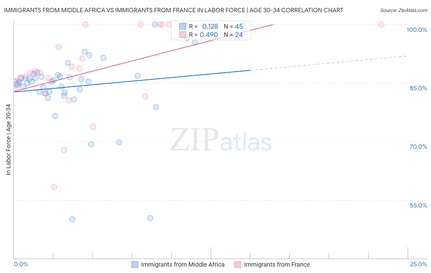 Immigrants from Middle Africa vs Immigrants from France In Labor Force | Age 30-34