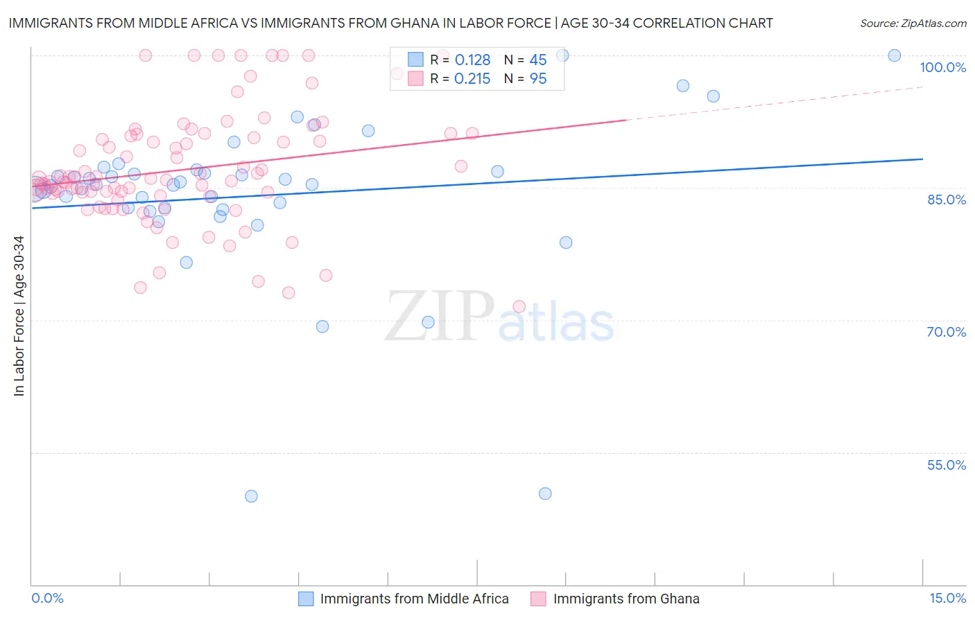 Immigrants from Middle Africa vs Immigrants from Ghana In Labor Force | Age 30-34