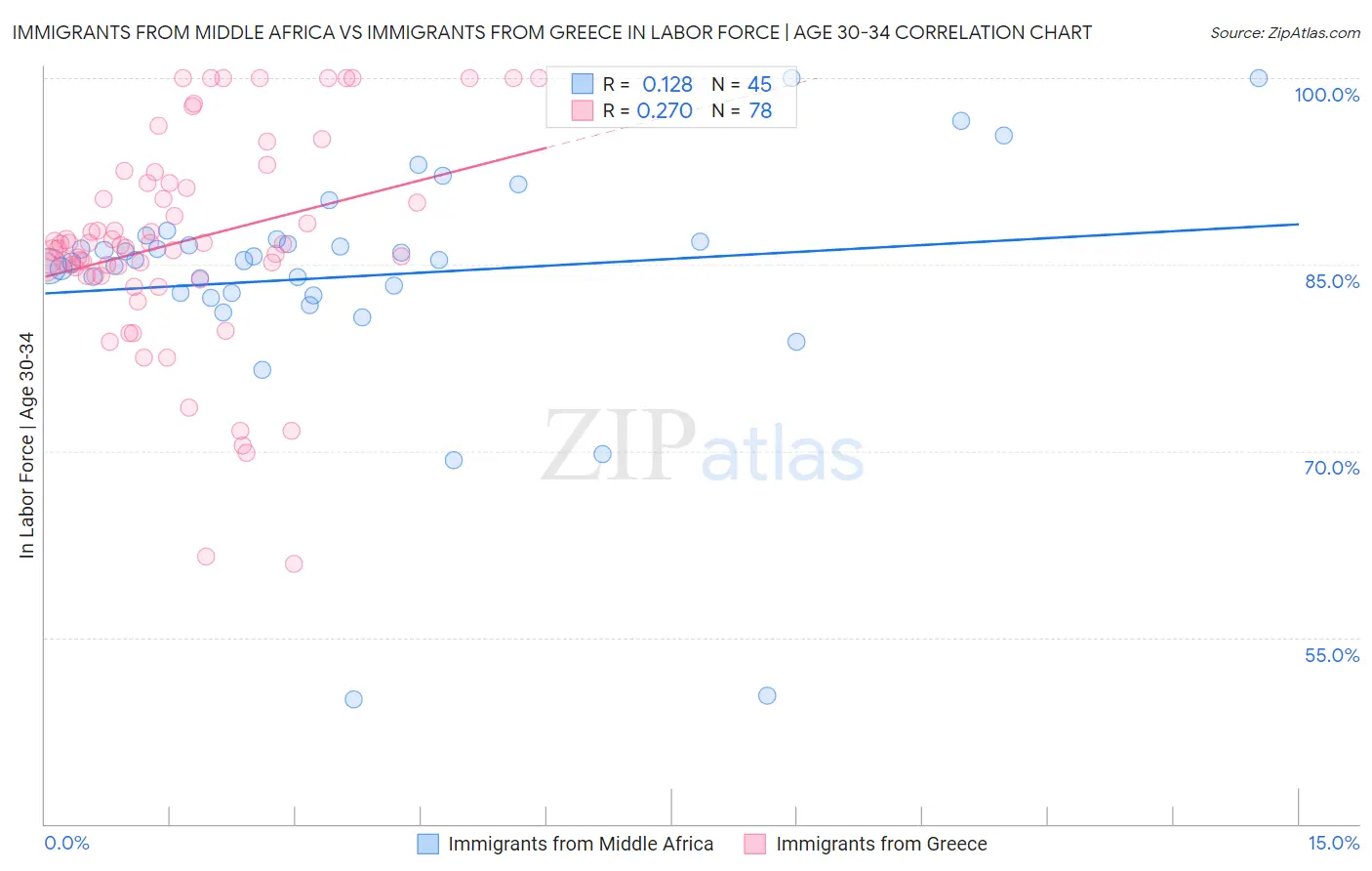 Immigrants from Middle Africa vs Immigrants from Greece In Labor Force | Age 30-34