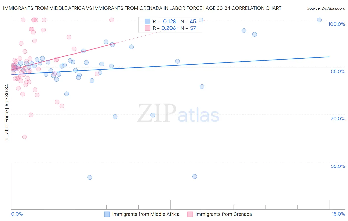 Immigrants from Middle Africa vs Immigrants from Grenada In Labor Force | Age 30-34
